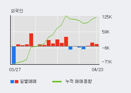 'KC그린홀딩스' 52주 신고가 경신, 최근 3일간 외국인 대량 순매수