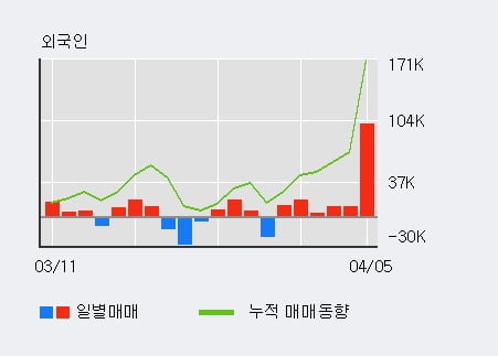 '현대위아' 5% 이상 상승, 외국인 6일 연속 순매수(15.5만주)