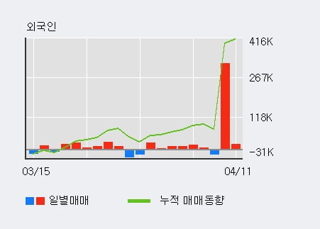 '경인양행' 5% 이상 상승, 주가 상승 중, 단기간 골든크로스 형성