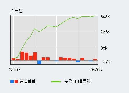 '대현' 5% 이상 상승, 주가 상승세, 단기 이평선 역배열 구간
