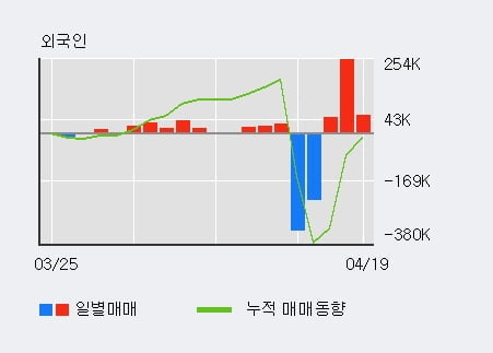 '큐캐피탈' 10% 이상 상승, 전일 외국인 대량 순매수