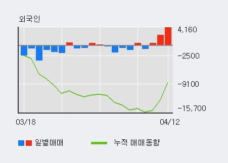 '풀무원' 5% 이상 상승, 외국인 3일 연속 순매수(6,862주)