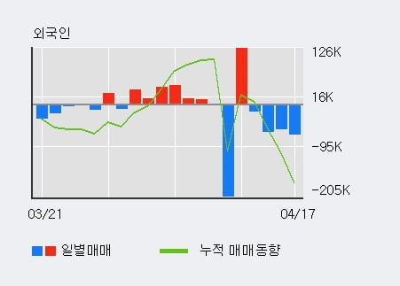 '우진비앤지' 20% 이상 상승, 최근 3일간 외국인 대량 순매수