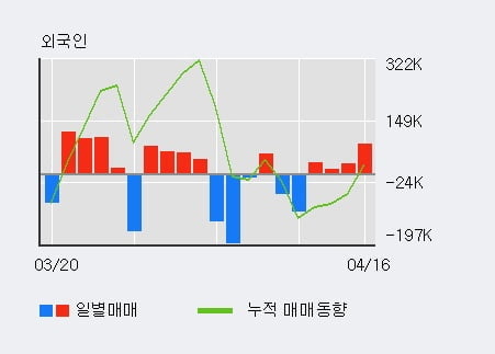 '한온시스템' 5% 이상 상승, 전일 기관 대량 순매도