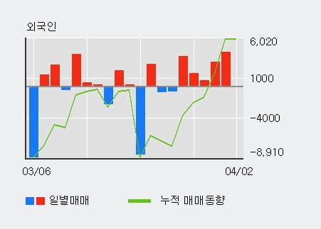'에쓰씨엔지니어링' 5% 이상 상승, 기관 6일 연속 순매수(281주)