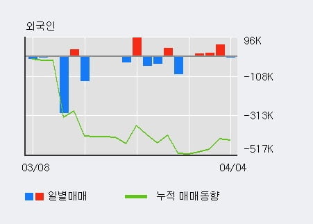 '경창산업' 10% 이상 상승, 주가 20일 이평선 상회, 단기·중기 이평선 역배열