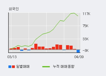 '신세계인터내셔날' 5% 이상 상승, 단기·중기 이평선 정배열로 상승세