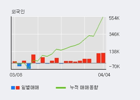 '판타지오' 15% 이상 상승, 전일 외국인 대량 순매수