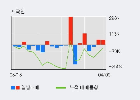 '이디' 10% 이상 상승, 전일 외국인 대량 순매수