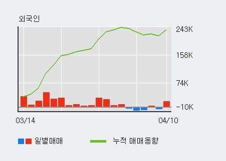 '아주캐피탈' 52주 신고가 경신, 기관 8일 연속 순매수(8.0만주)