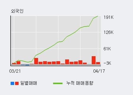 'NICE' 52주 신고가 경신, 최근 3일간 기관 대량 순매수