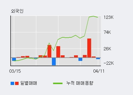 'KCI' 52주 신고가 경신, 최근 3일간 외국인 대량 순매수