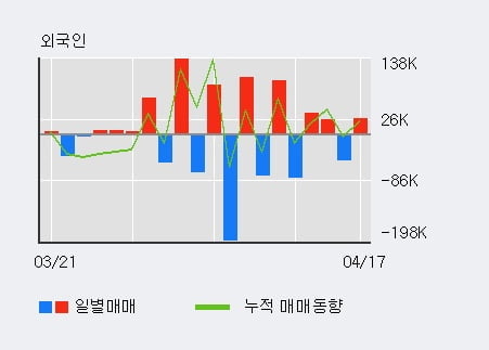 '한국팩키지' 10% 이상 상승, 전일 외국인 대량 순매수
