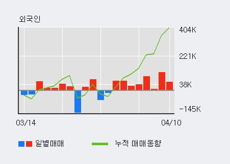 '엘컴텍' 10% 이상 상승, 외국인, 기관 각각 8일 연속 순매수, 3일 연속 순매도