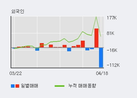 '에스넷' 10% 이상 상승, 최근 5일간 외국인 대량 순매수
