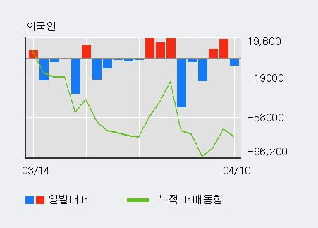 '인프라웨어' 10% 이상 상승, 최근 3일간 외국인 대량 순매수