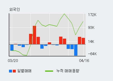 '크린앤사이언스' 10% 이상 상승, 최근 5일간 기관 대량 순매수