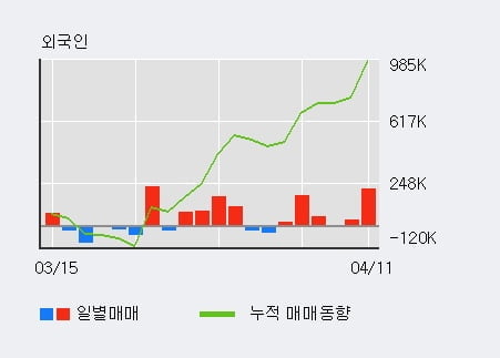 '파워로직스' 52주 신고가 경신, 전일 기관 대량 순매수