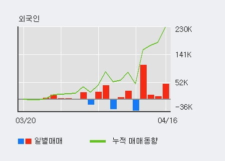 '에스폴리텍' 10% 이상 상승, 전일 외국인 대량 순매수