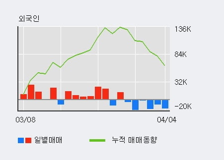 '한미글로벌' 5% 이상 상승, 최근 5일간 기관 대량 순매수