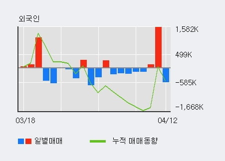 '키이스트' 상한가↑ 도달, 전일 기관 대량 순매수