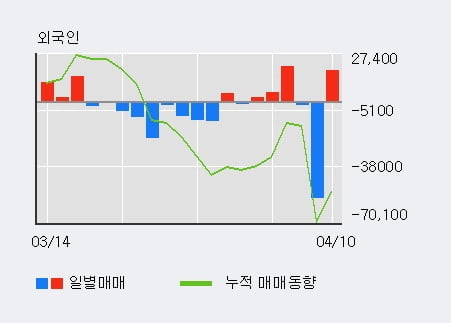'신화인터텍' 10% 이상 상승, 단기·중기 이평선 정배열로 상승세