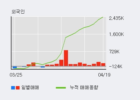 '인선이엔티' 52주 신고가 경신, 전일 외국인 대량 순매수