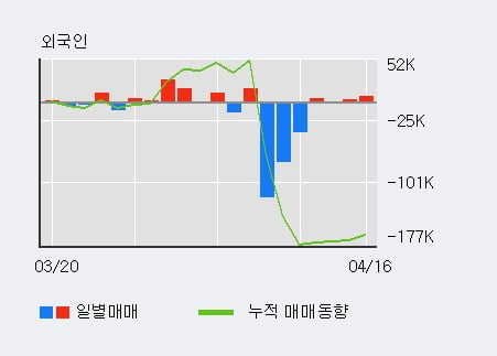 '전파기지국' 10% 이상 상승, 외국인 4일 연속 순매수(1.3만주)