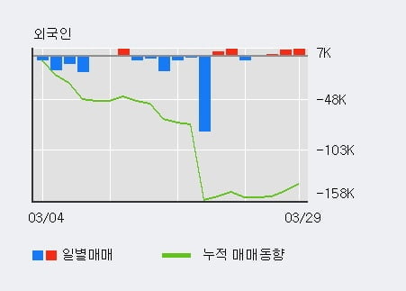 '네오디안테크놀로지' 10% 이상 상승, 외국인 3일 연속 순매수(1.5만주)