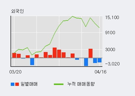 '아모레퍼시픽우' 5% 이상 상승, 단기·중기 이평선 정배열로 상승세