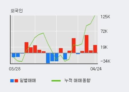 '한세실업' 5% 이상 상승, 외국인, 기관 각각 4일 연속 순매수, 4일 연속 순매도