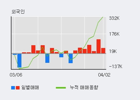 '크루셜텍' 10% 이상 상승, 전일 외국인 대량 순매수