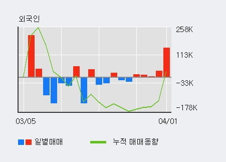 '비덴트' 10% 이상 상승, 전일 외국인 대량 순매수