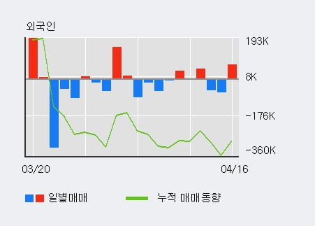 '매직마이크로' 10% 이상 상승, 전일 외국인 대량 순매수