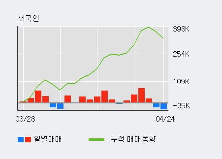 '화인베스틸' 5% 이상 상승, 주가 20일 이평선 상회, 단기·중기 이평선 역배열