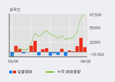 '대창스틸' 상한가↑ 도달, 전일 외국인 대량 순매수