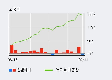 '사람인에이치알' 52주 신고가 경신, 전일 외국인 대량 순매수