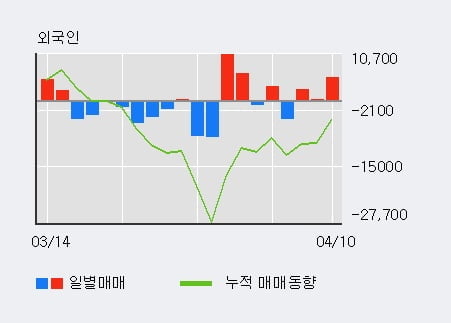 '덴티움' 5% 이상 상승, 외국인 3일 연속 순매수(8,094주)