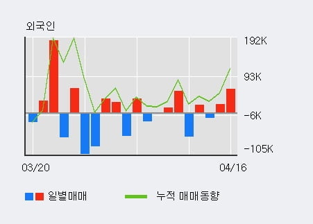 '나노' 10% 이상 상승, 전일 외국인 대량 순매수