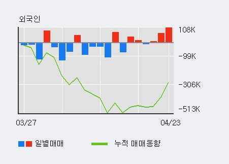 '와이제이엠게임즈' 10% 이상 상승, 단기·중기 이평선 정배열로 상승세