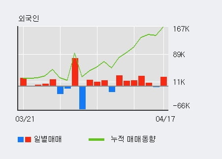 '바이오로그디바이스' 10% 이상 상승, 전일 외국인 대량 순매수