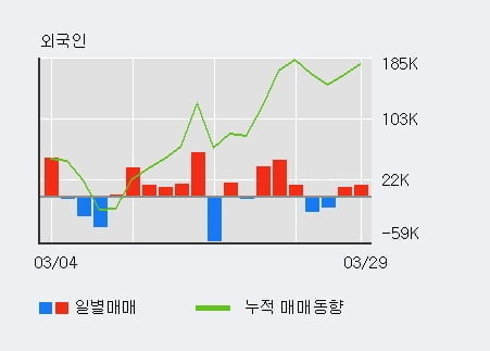 '한류AI센터' 10% 이상 상승, 전일 외국인 대량 순매수