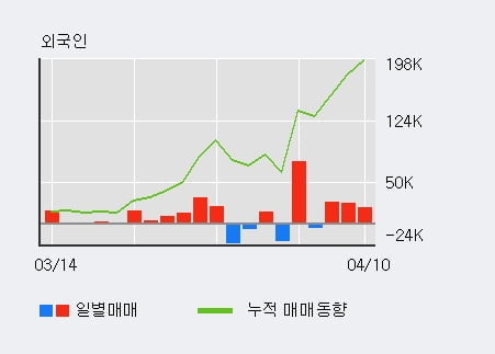 '오션브릿지' 52주 신고가 경신, 전일 외국인 대량 순매수