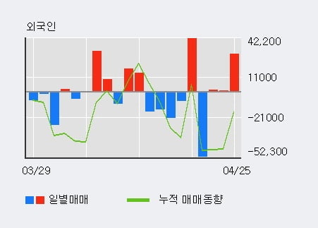 '티앤알바이오팹' 52주 신고가 경신, 최근 3일간 외국인 대량 순매수