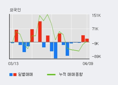 '디알젬' 52주 신고가 경신, 단기·중기 이평선 정배열로 상승세