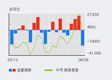 '진에어' 5% 이상 상승, 기관 5일 연속 순매수(13.4만주)