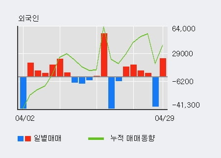 '케이씨텍' 5% 이상 상승, 주가 상승세, 단기 이평선 역배열 구간