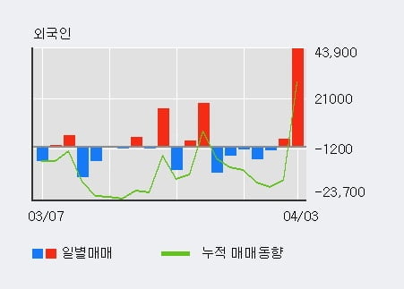 '엘앤씨바이오' 52주 신고가 경신, 전일 기관 대량 순매수