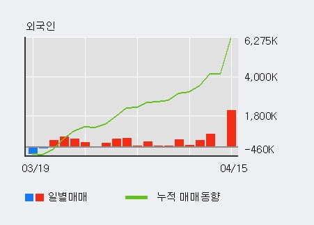 '차이나그레이트' 10% 이상 상승, 전일 외국인 대량 순매수