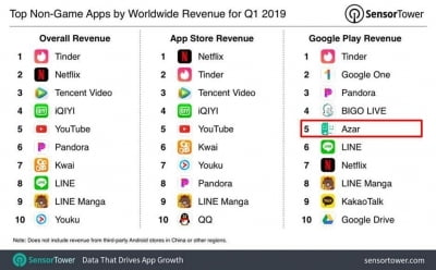 하이퍼커넥트 '아자르', 1분기 구글플레이 비게임 앱 매출 5위